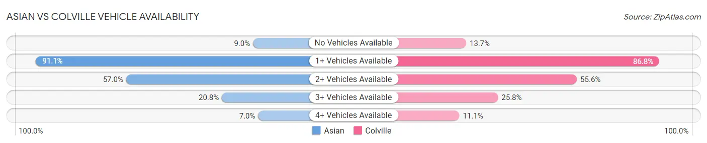Asian vs Colville Vehicle Availability