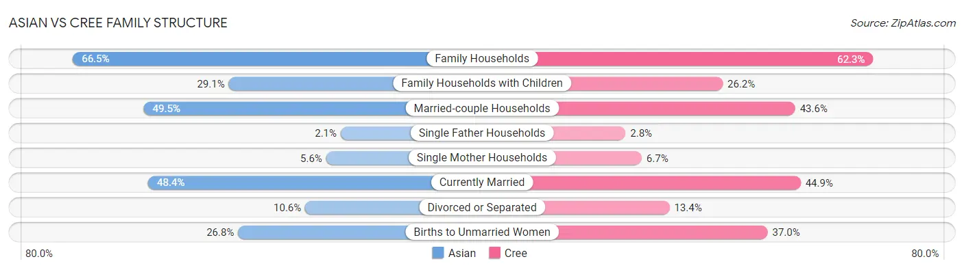 Asian vs Cree Family Structure