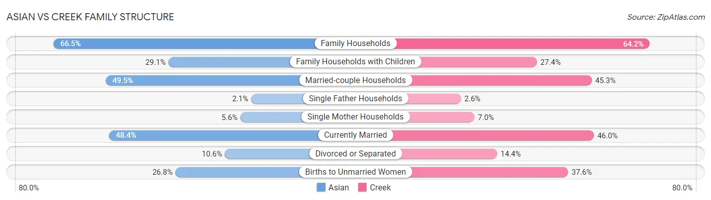 Asian vs Creek Family Structure