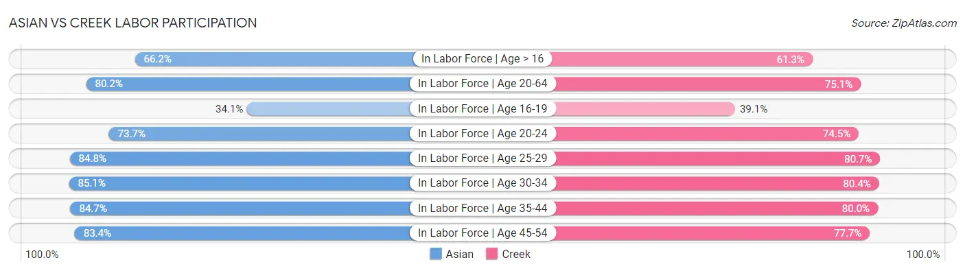 Asian vs Creek Labor Participation
