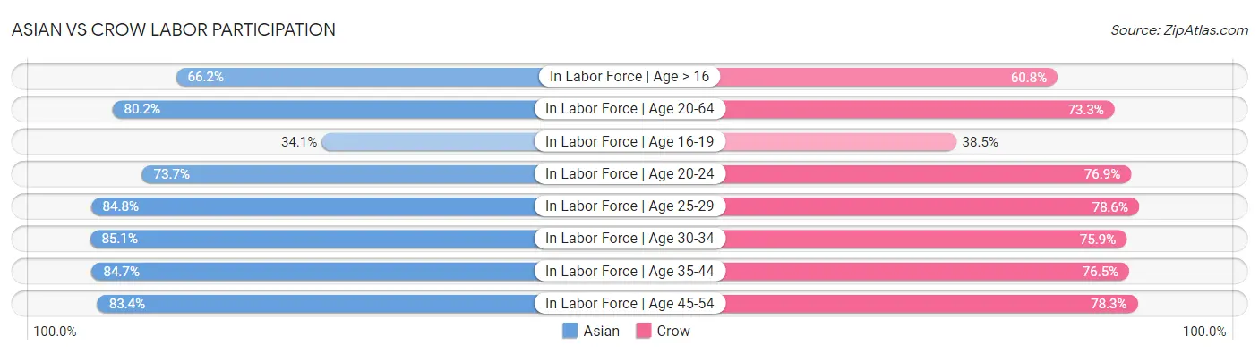 Asian vs Crow Labor Participation
