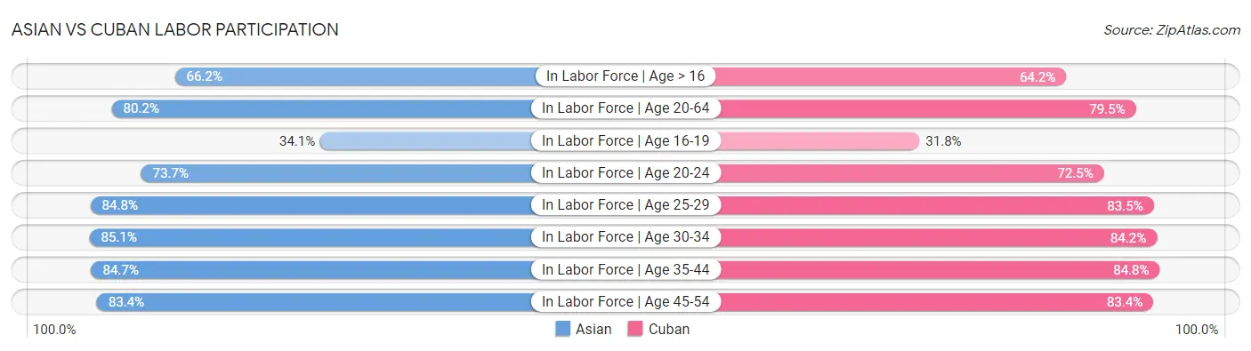 Asian vs Cuban Labor Participation