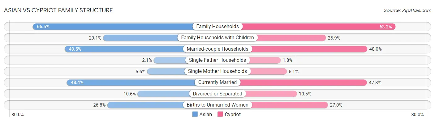 Asian vs Cypriot Family Structure