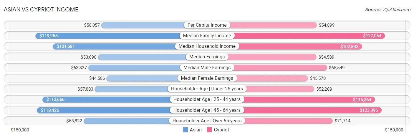 Asian vs Cypriot Income