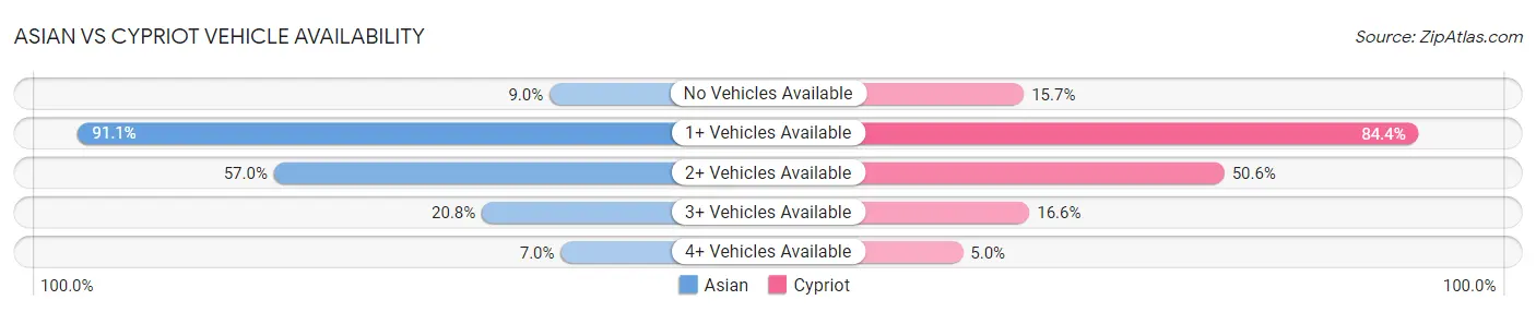 Asian vs Cypriot Vehicle Availability