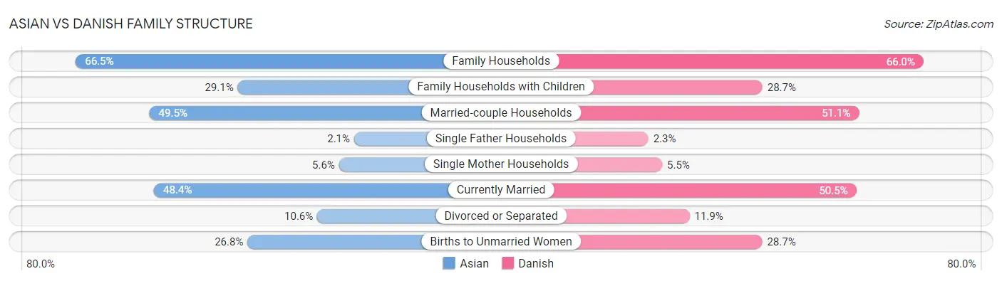 Asian vs Danish Family Structure