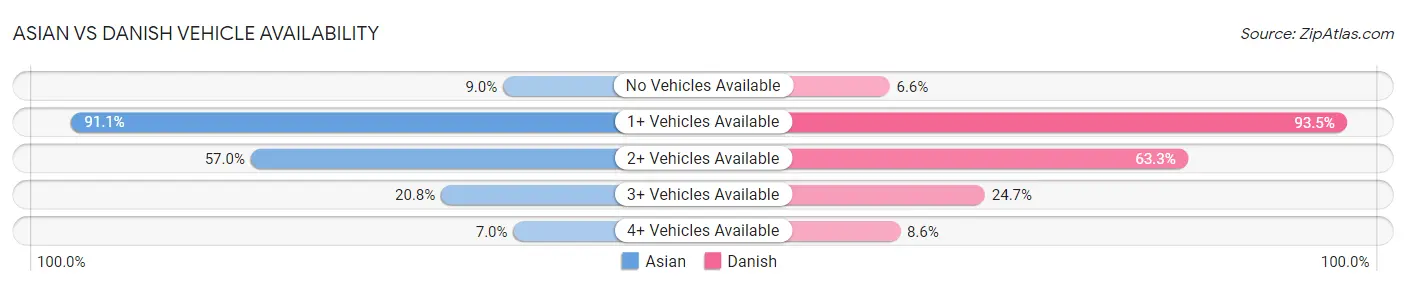 Asian vs Danish Vehicle Availability