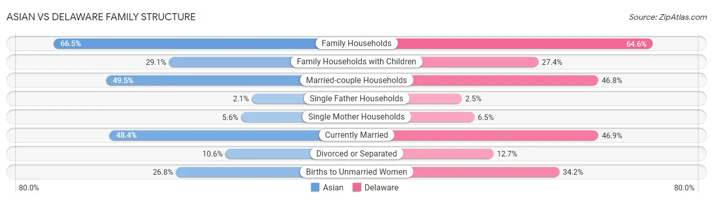 Asian vs Delaware Family Structure