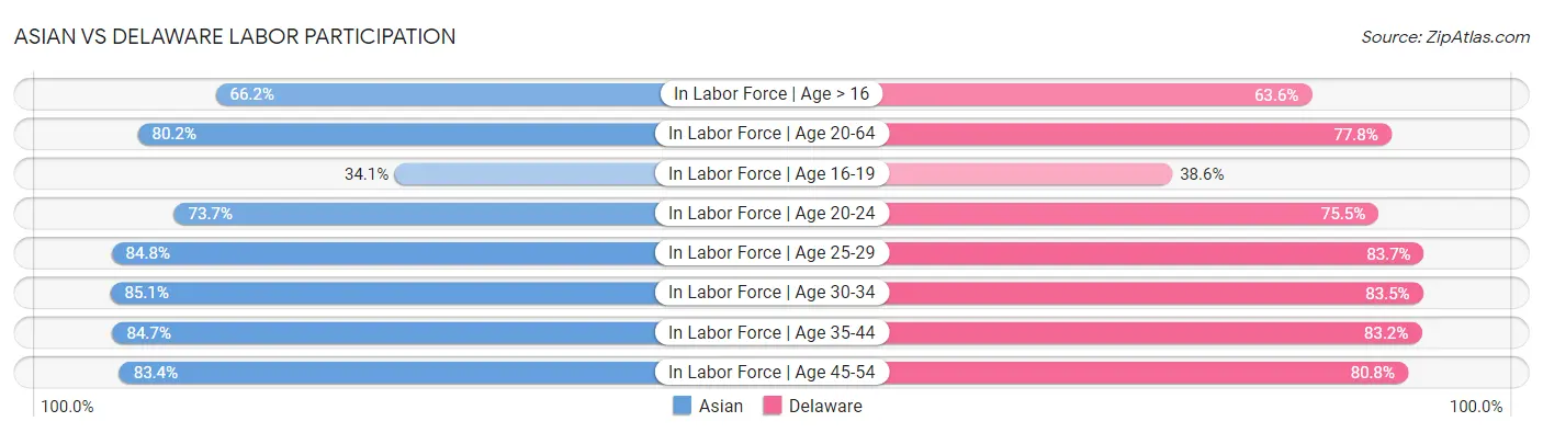 Asian vs Delaware Labor Participation