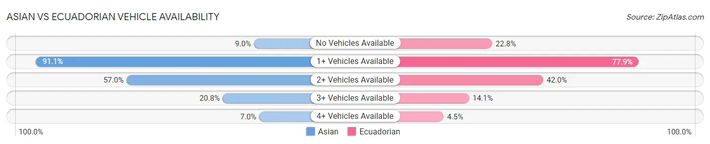 Asian vs Ecuadorian Vehicle Availability