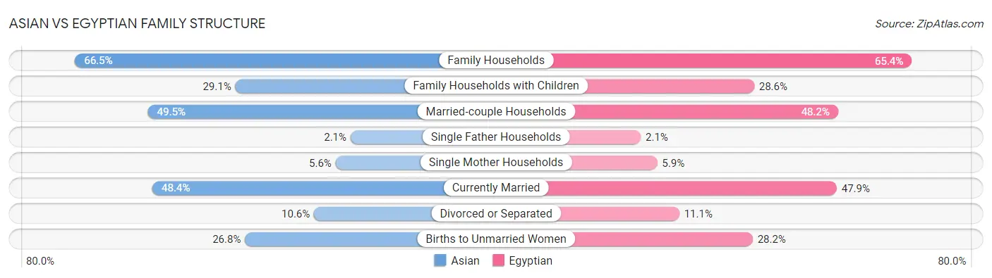Asian vs Egyptian Family Structure