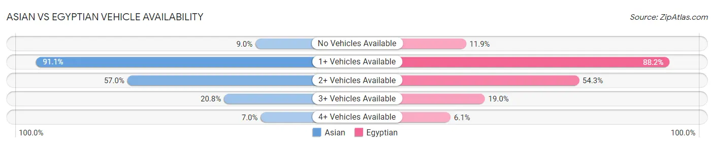 Asian vs Egyptian Vehicle Availability