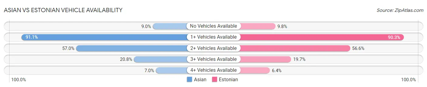 Asian vs Estonian Vehicle Availability