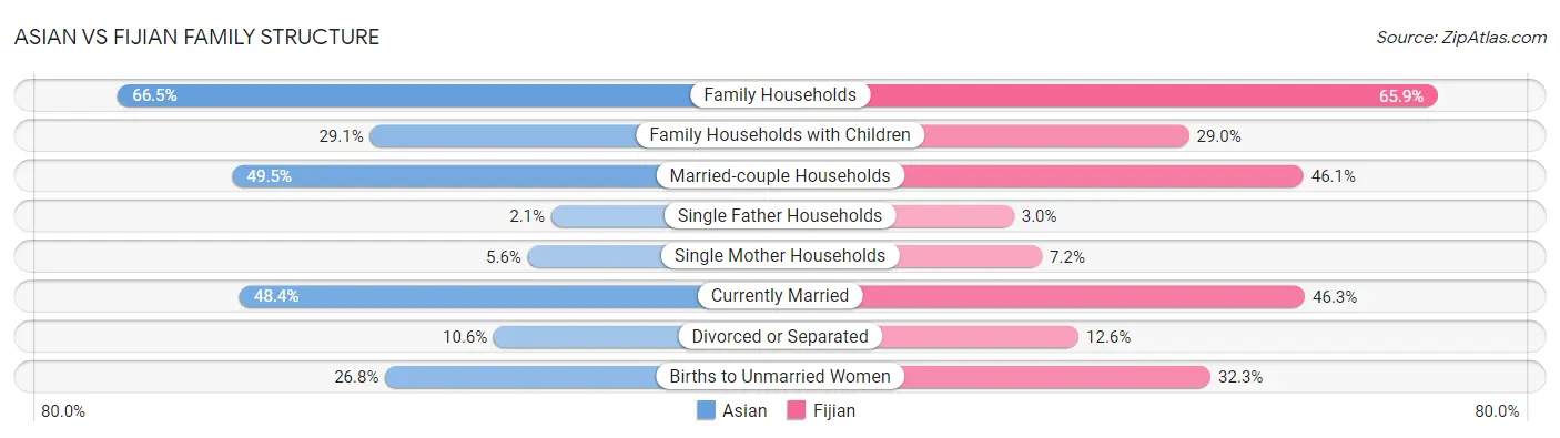 Asian vs Fijian Family Structure