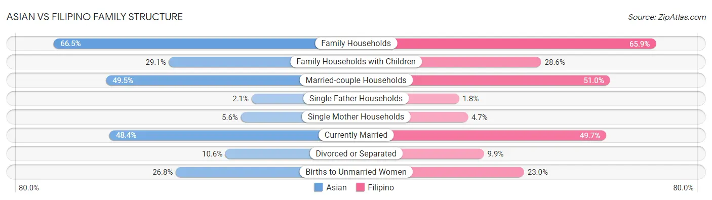 Asian vs Filipino Family Structure