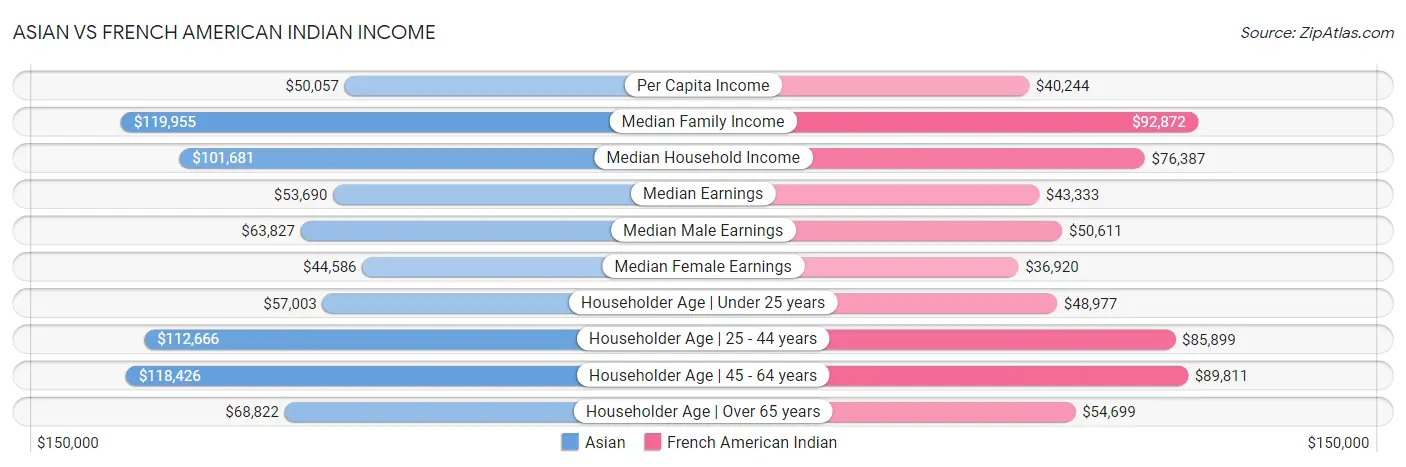 Asian vs French American Indian Income