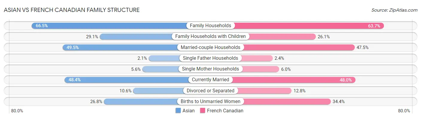 Asian vs French Canadian Family Structure