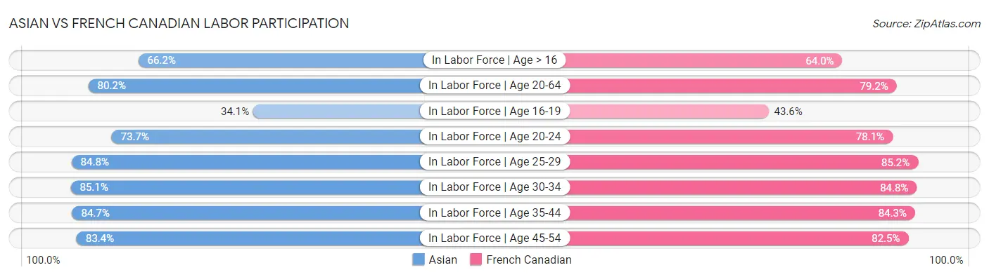 Asian vs French Canadian Labor Participation