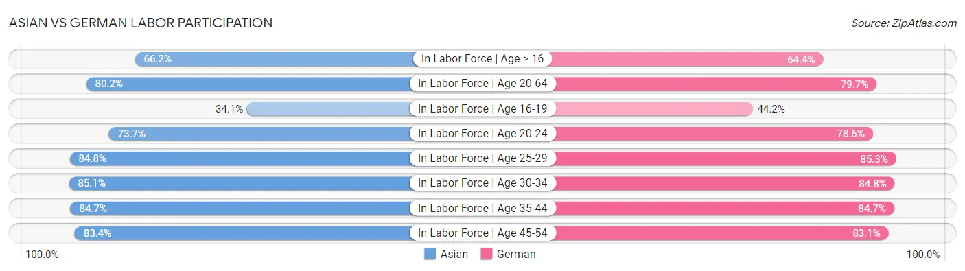 Asian vs German Labor Participation