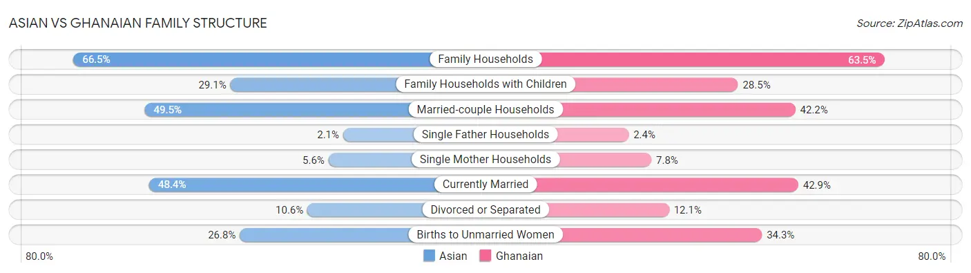 Asian vs Ghanaian Family Structure