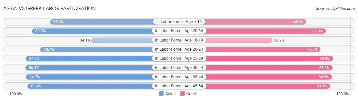 Asian vs Greek Labor Participation