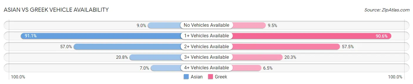Asian vs Greek Vehicle Availability