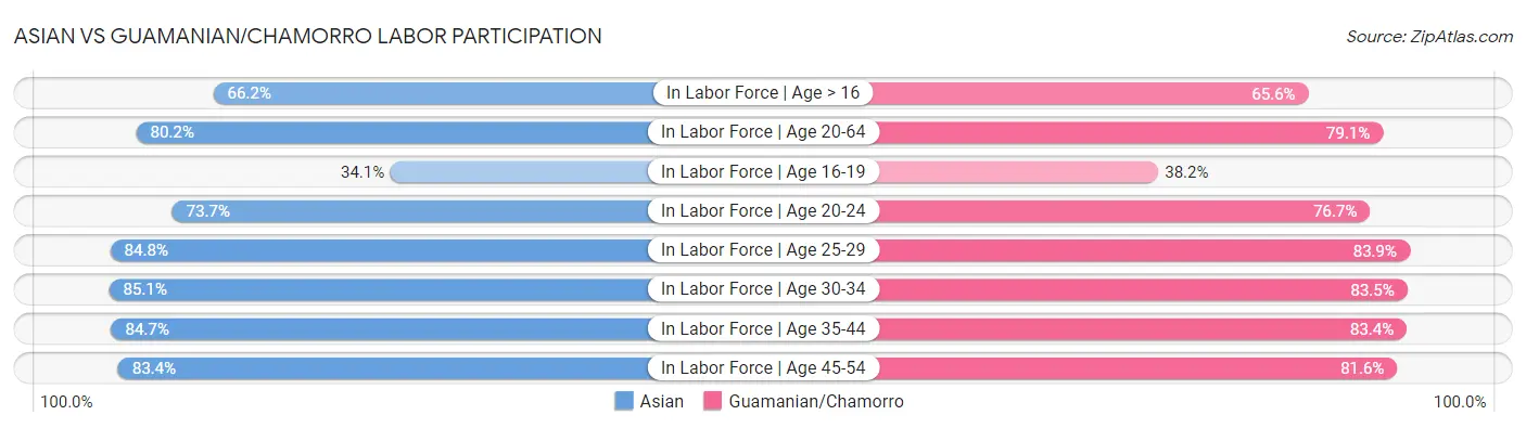 Asian vs Guamanian/Chamorro Labor Participation