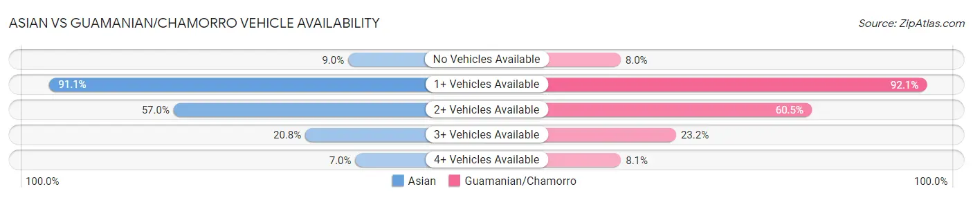 Asian vs Guamanian/Chamorro Vehicle Availability