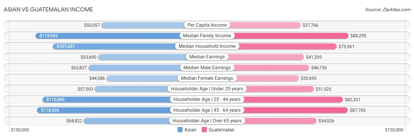 Asian vs Guatemalan Income