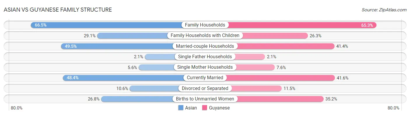 Asian vs Guyanese Family Structure