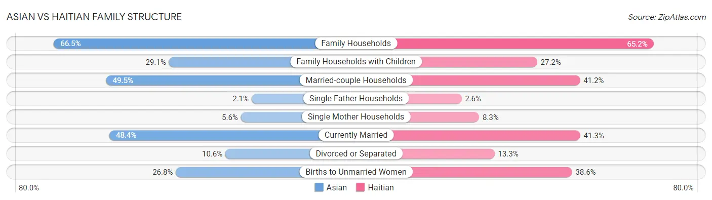 Asian vs Haitian Family Structure