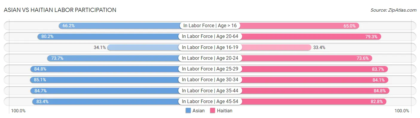 Asian vs Haitian Labor Participation