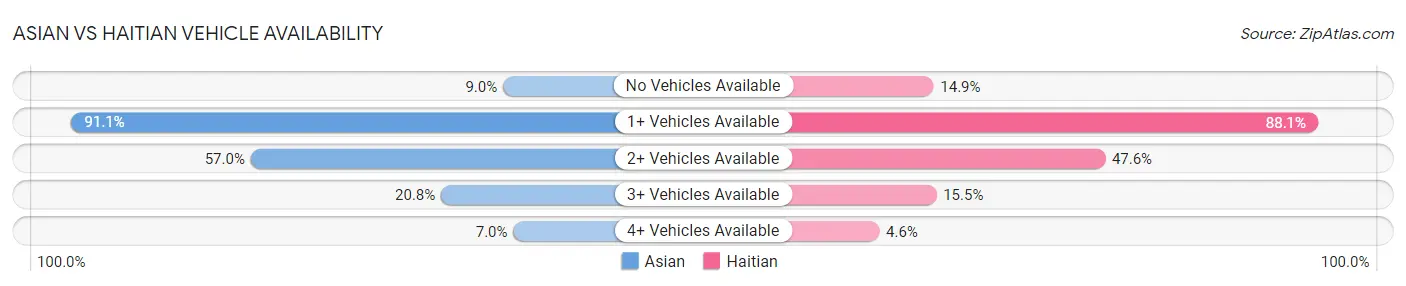 Asian vs Haitian Vehicle Availability