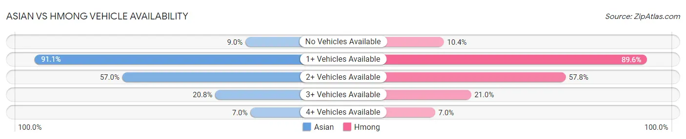 Asian vs Hmong Vehicle Availability
