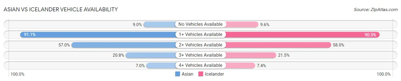 Asian vs Icelander Vehicle Availability