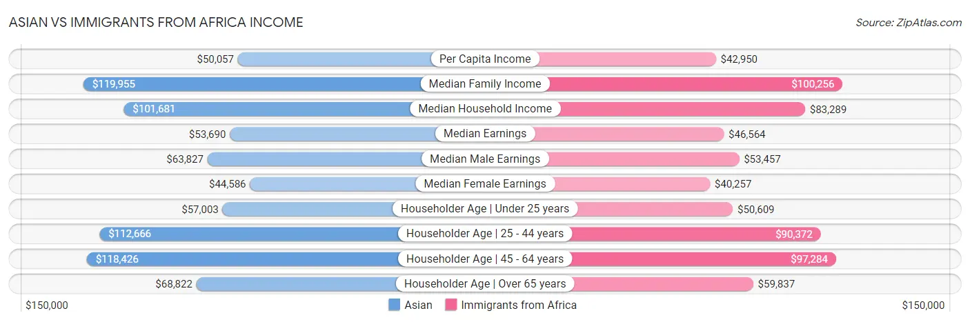 Asian vs Immigrants from Africa Income