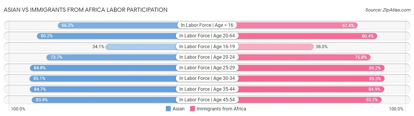 Asian vs Immigrants from Africa Labor Participation