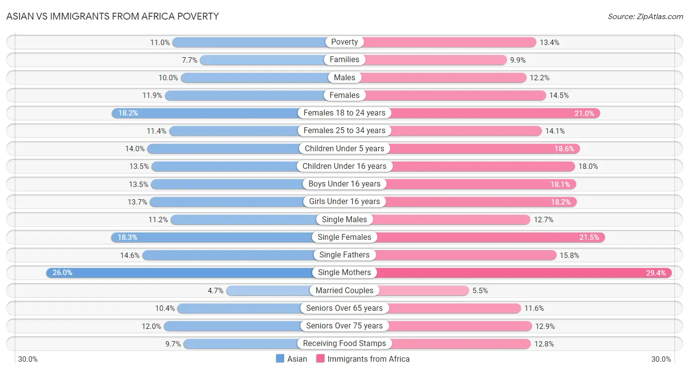 Asian vs Immigrants from Africa Poverty