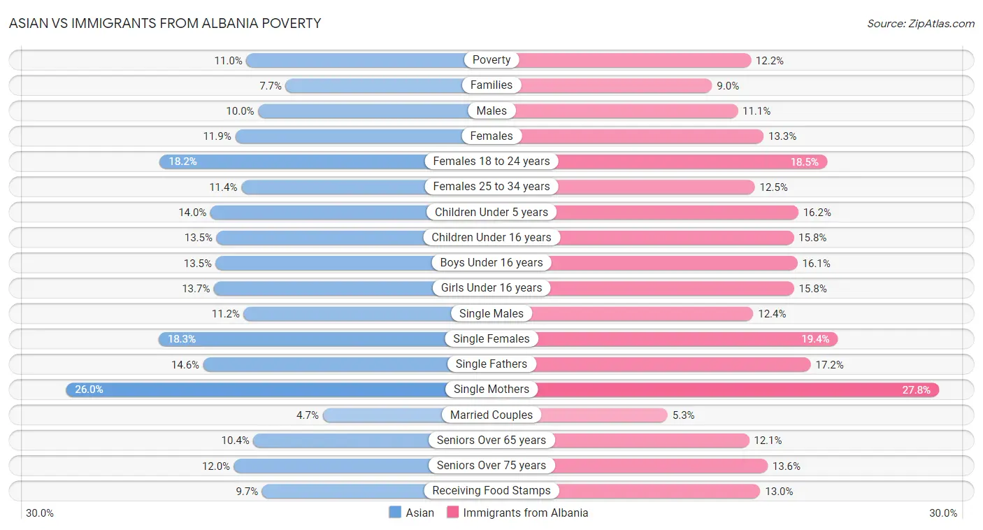 Asian vs Immigrants from Albania Poverty
