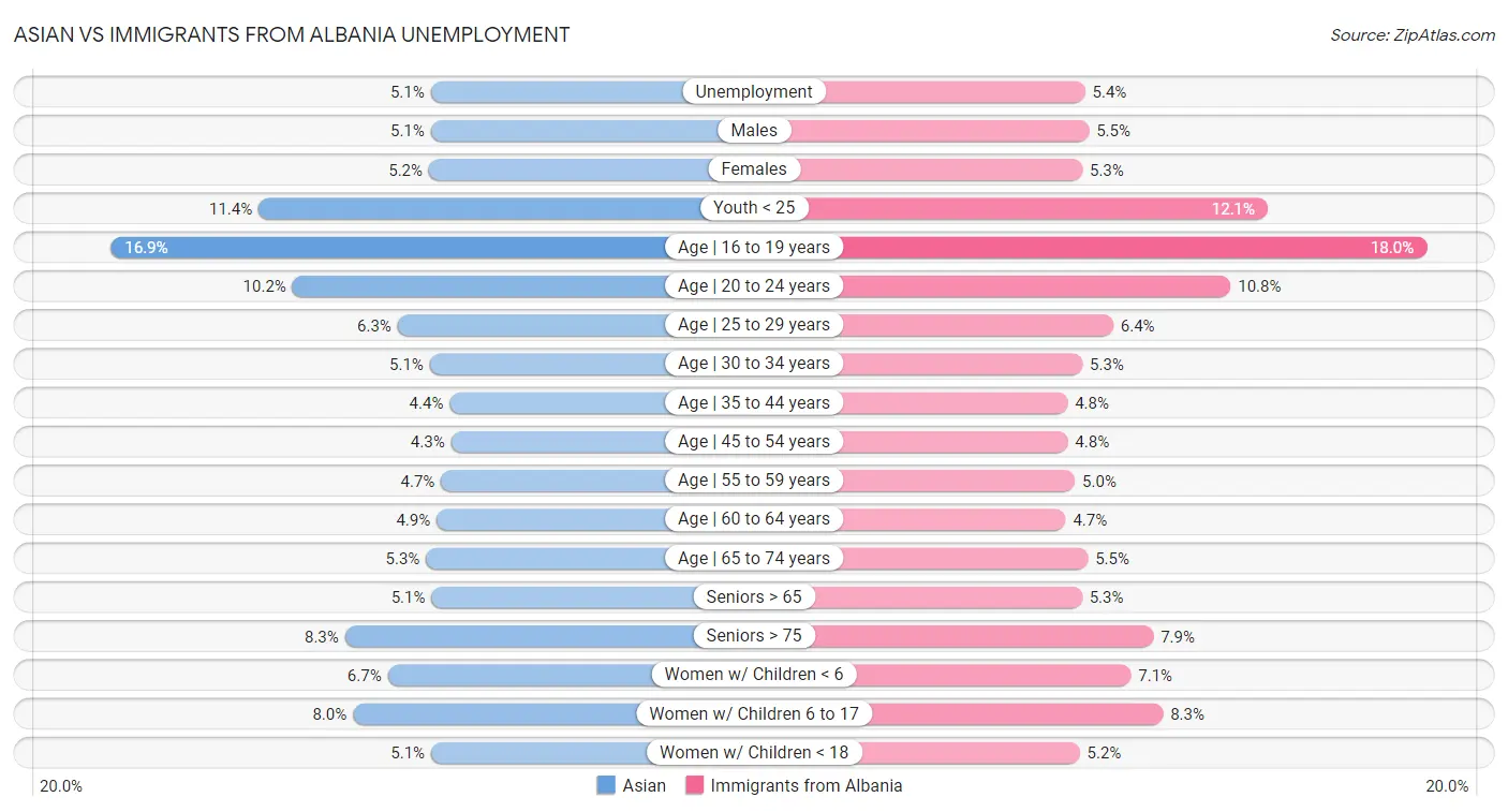 Asian vs Immigrants from Albania Unemployment