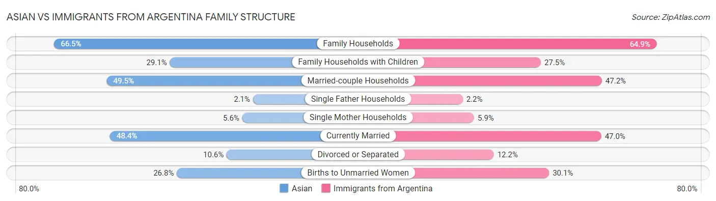 Asian vs Immigrants from Argentina Family Structure