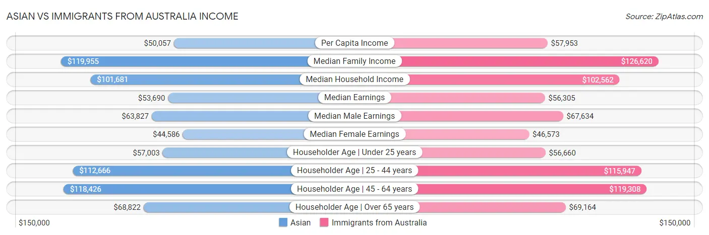 Asian vs Immigrants from Australia Income