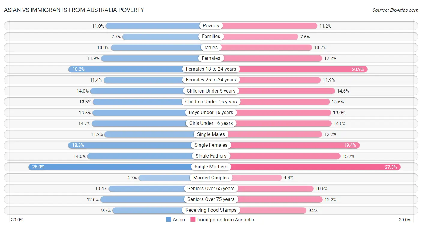 Asian vs Immigrants from Australia Poverty