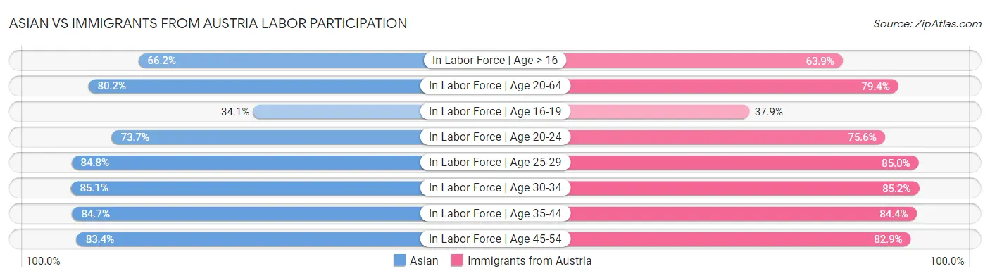 Asian vs Immigrants from Austria Labor Participation
