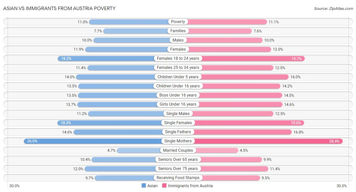 Asian vs Immigrants from Austria Poverty