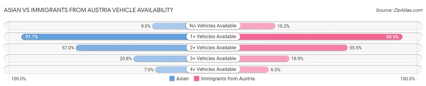 Asian vs Immigrants from Austria Vehicle Availability