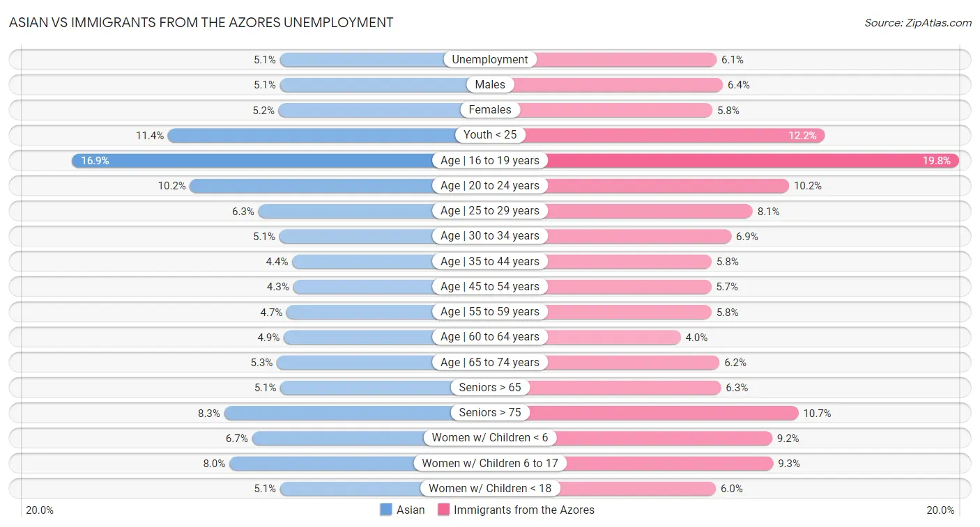Asian vs Immigrants from the Azores Unemployment