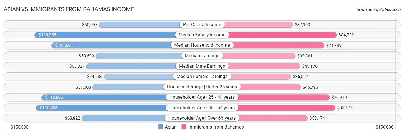 Asian vs Immigrants from Bahamas Income