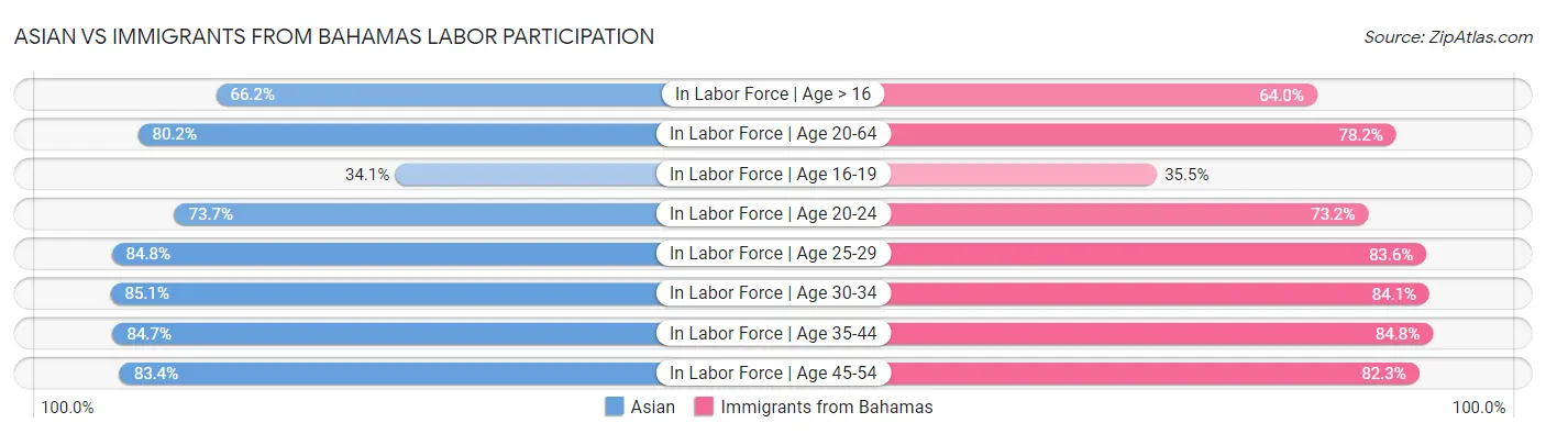 Asian vs Immigrants from Bahamas Labor Participation