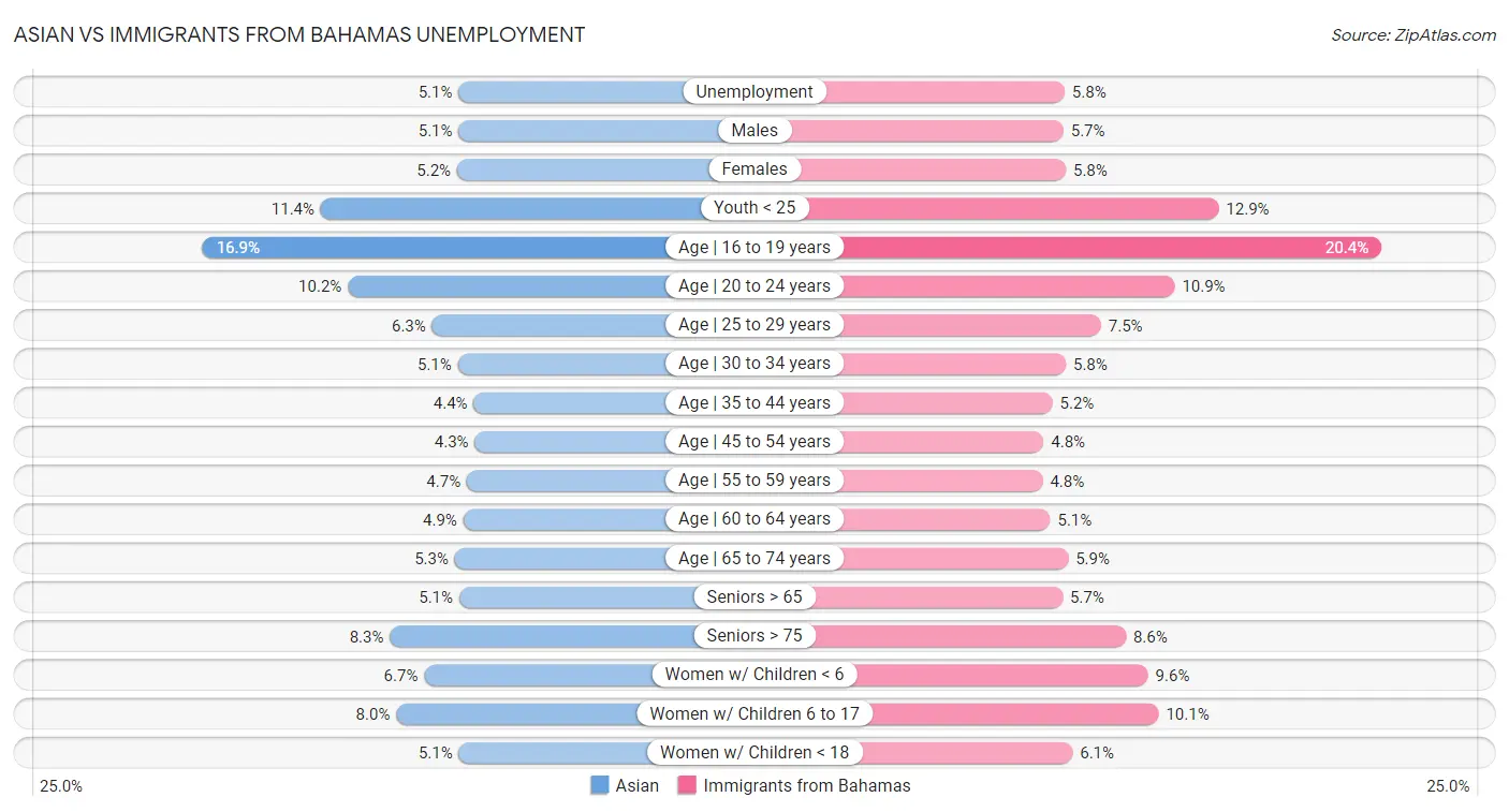 Asian vs Immigrants from Bahamas Unemployment